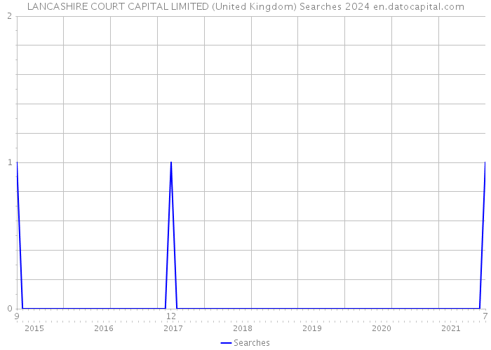 LANCASHIRE COURT CAPITAL LIMITED (United Kingdom) Searches 2024 