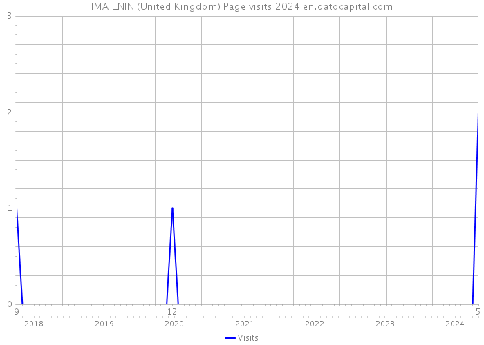 IMA ENIN (United Kingdom) Page visits 2024 