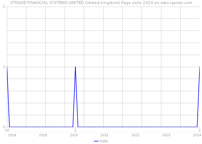 STRADE FINANCIAL SYSTEMS LIMITED (United Kingdom) Page visits 2024 