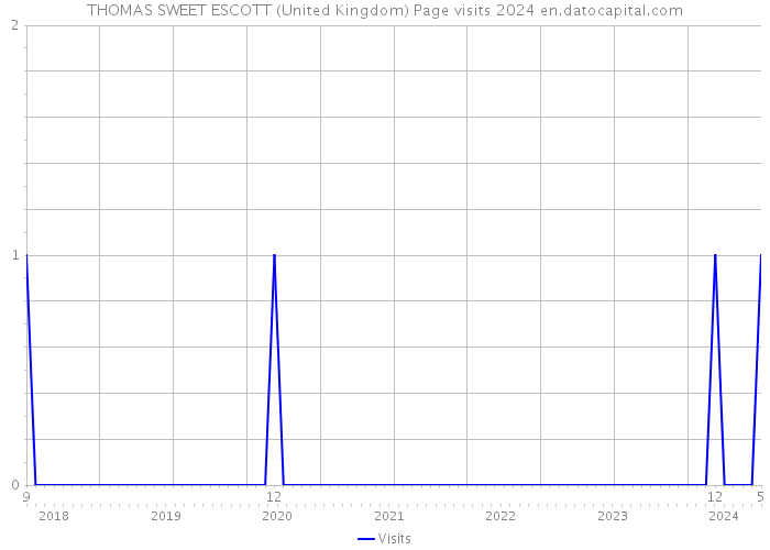 THOMAS SWEET ESCOTT (United Kingdom) Page visits 2024 