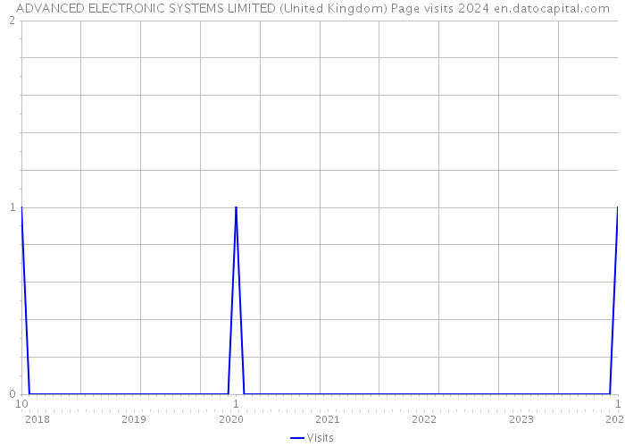 ADVANCED ELECTRONIC SYSTEMS LIMITED (United Kingdom) Page visits 2024 