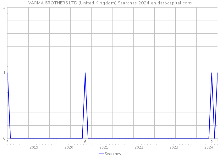 VARMA BROTHERS LTD (United Kingdom) Searches 2024 