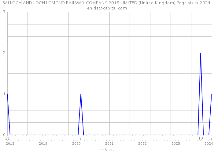 BALLOCH AND LOCH LOMOND RAILWAY COMPANY 2013 LIMITED (United Kingdom) Page visits 2024 