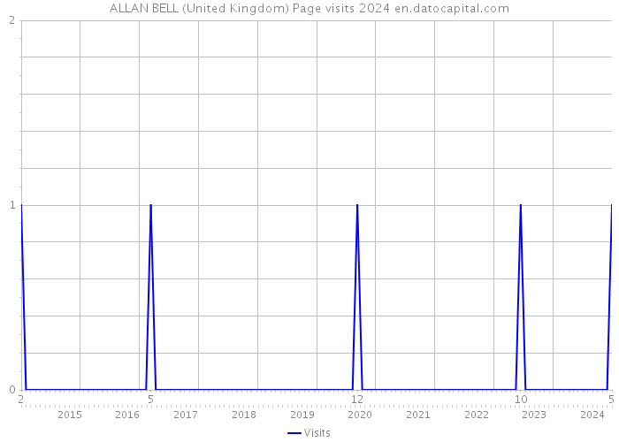 ALLAN BELL (United Kingdom) Page visits 2024 