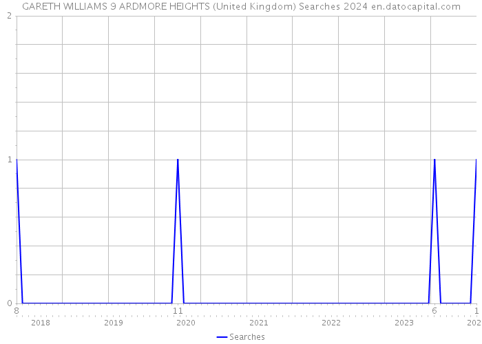 GARETH WILLIAMS 9 ARDMORE HEIGHTS (United Kingdom) Searches 2024 