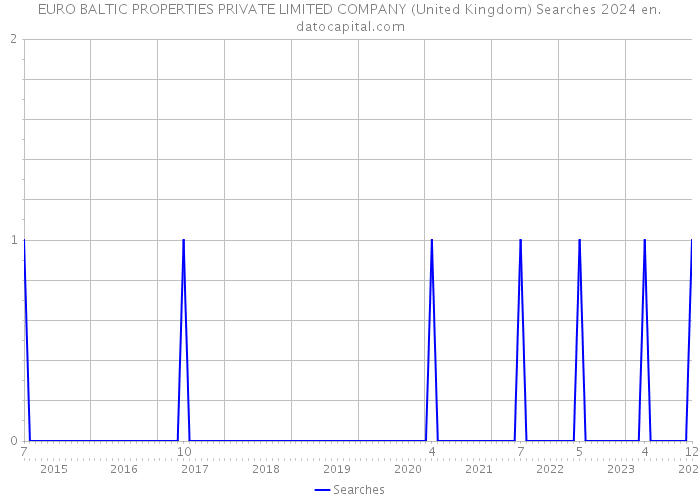 EURO BALTIC PROPERTIES PRIVATE LIMITED COMPANY (United Kingdom) Searches 2024 