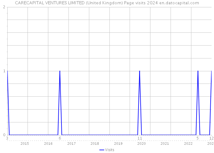 CARECAPITAL VENTURES LIMITED (United Kingdom) Page visits 2024 