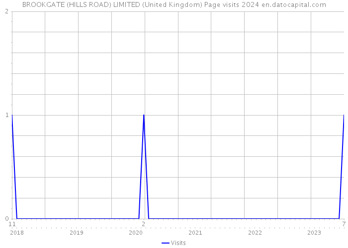 BROOKGATE (HILLS ROAD) LIMITED (United Kingdom) Page visits 2024 