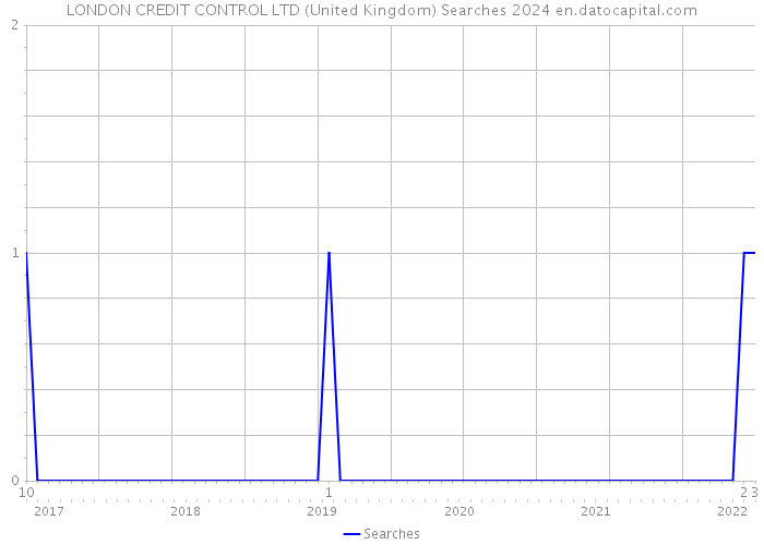 LONDON CREDIT CONTROL LTD (United Kingdom) Searches 2024 