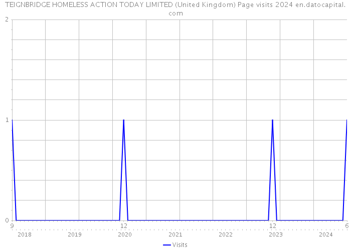 TEIGNBRIDGE HOMELESS ACTION TODAY LIMITED (United Kingdom) Page visits 2024 