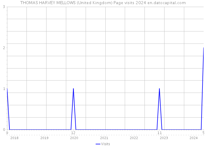 THOMAS HARVEY MELLOWS (United Kingdom) Page visits 2024 