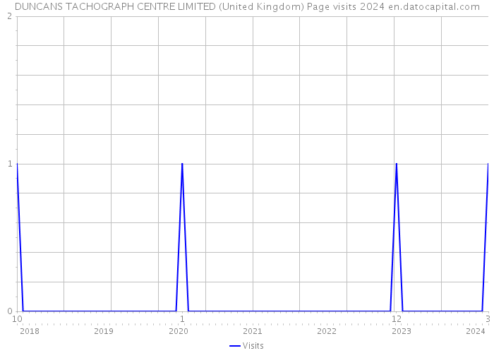 DUNCANS TACHOGRAPH CENTRE LIMITED (United Kingdom) Page visits 2024 