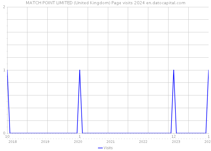 MATCH POINT LIMITED (United Kingdom) Page visits 2024 
