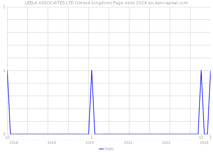 LEELA ASSOCIATES LTD (United Kingdom) Page visits 2024 