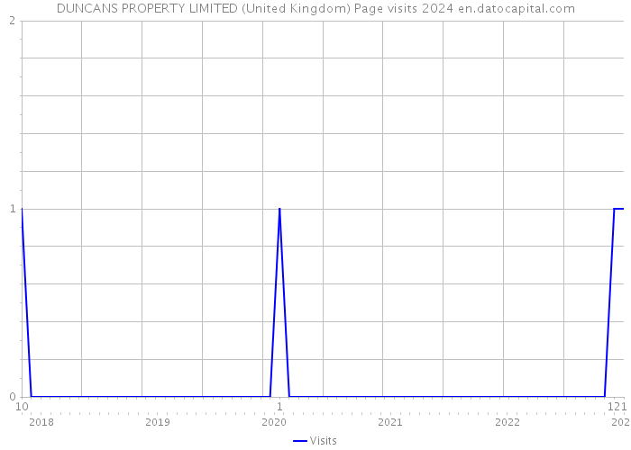 DUNCANS PROPERTY LIMITED (United Kingdom) Page visits 2024 