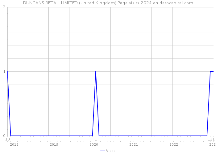 DUNCANS RETAIL LIMITED (United Kingdom) Page visits 2024 