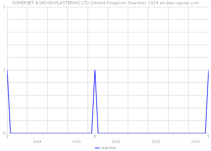 SOMERSET & DEVON PLASTERING LTD (United Kingdom) Searches 2024 