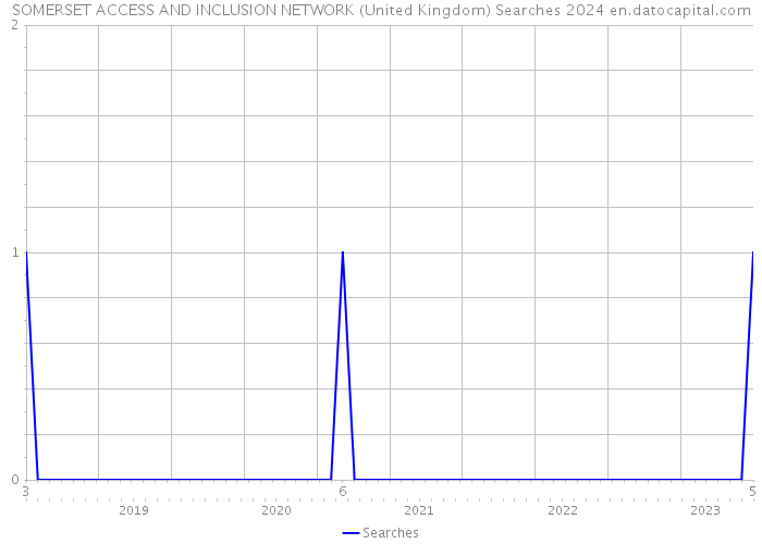 SOMERSET ACCESS AND INCLUSION NETWORK (United Kingdom) Searches 2024 