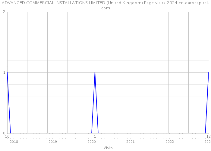 ADVANCED COMMERCIAL INSTALLATIONS LIMITED (United Kingdom) Page visits 2024 