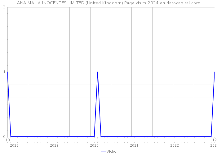 ANA MAILA INOCENTES LIMITED (United Kingdom) Page visits 2024 