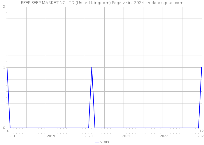 BEEP BEEP MARKETING LTD (United Kingdom) Page visits 2024 