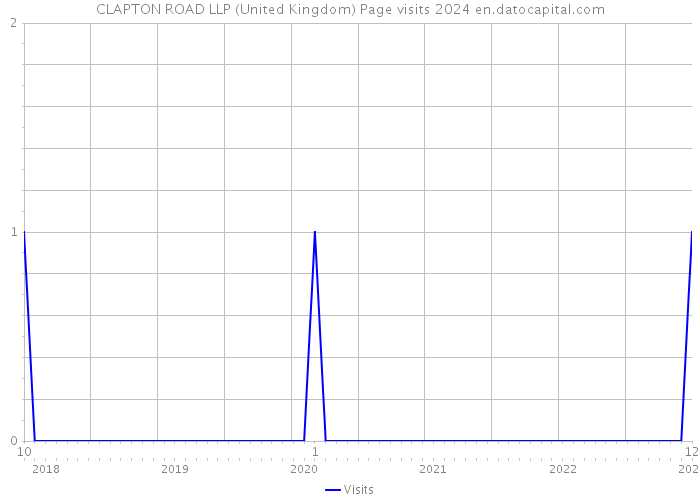 CLAPTON ROAD LLP (United Kingdom) Page visits 2024 