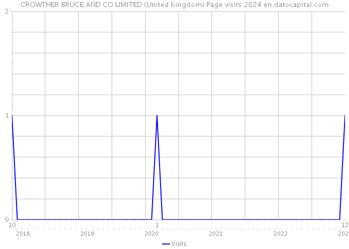 CROWTHER BRUCE AND CO LIMITED (United Kingdom) Page visits 2024 
