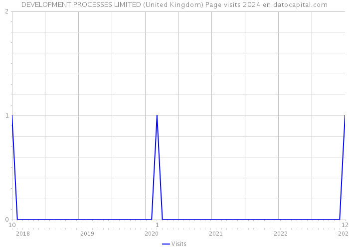 DEVELOPMENT PROCESSES LIMITED (United Kingdom) Page visits 2024 