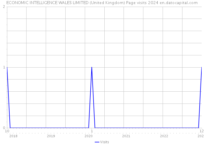 ECONOMIC INTELLIGENCE WALES LIMITED (United Kingdom) Page visits 2024 