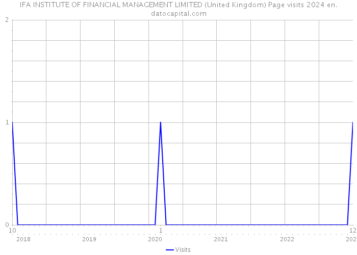 IFA INSTITUTE OF FINANCIAL MANAGEMENT LIMITED (United Kingdom) Page visits 2024 