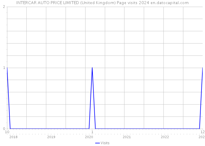 INTERCAR AUTO PRICE LIMITED (United Kingdom) Page visits 2024 