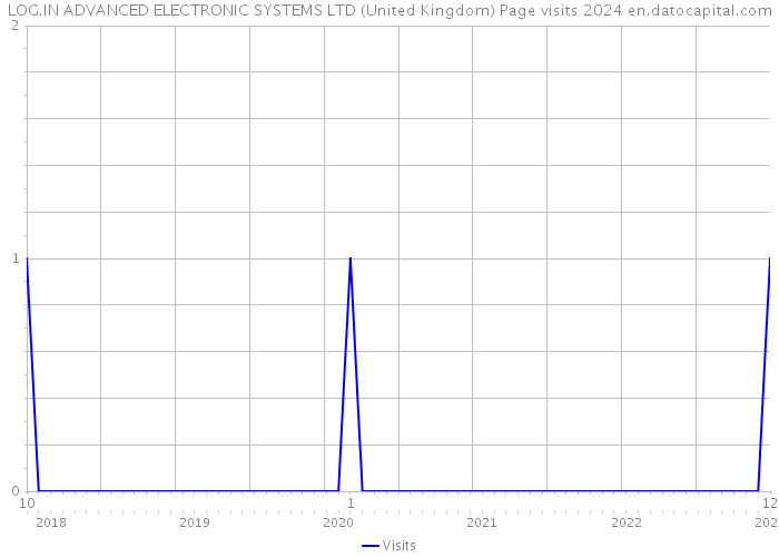 LOG.IN ADVANCED ELECTRONIC SYSTEMS LTD (United Kingdom) Page visits 2024 