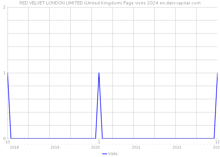 RED VELVET LONDON LIMITED (United Kingdom) Page visits 2024 