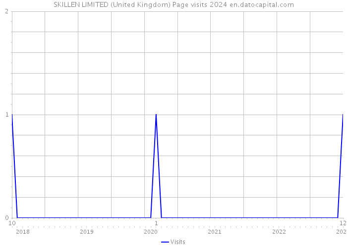 SKILLEN LIMITED (United Kingdom) Page visits 2024 