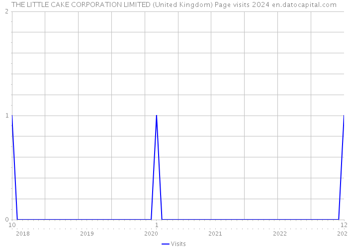 THE LITTLE CAKE CORPORATION LIMITED (United Kingdom) Page visits 2024 