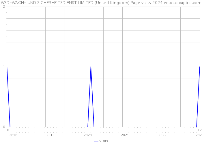 WSD-WACH- UND SICHERHEITSDIENST LIMITED (United Kingdom) Page visits 2024 
