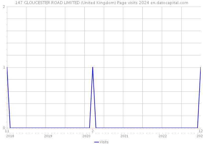 147 GLOUCESTER ROAD LIMITED (United Kingdom) Page visits 2024 