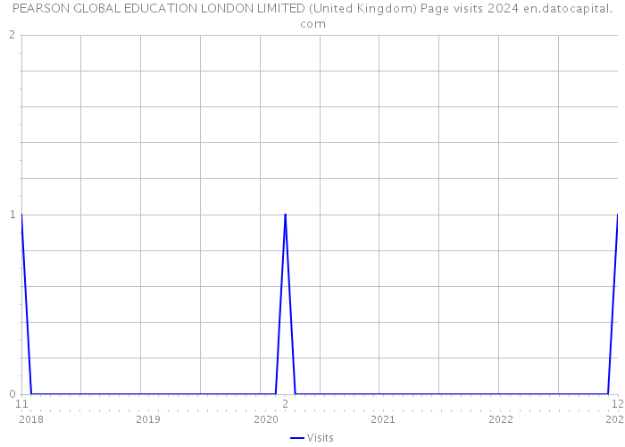 PEARSON GLOBAL EDUCATION LONDON LIMITED (United Kingdom) Page visits 2024 
