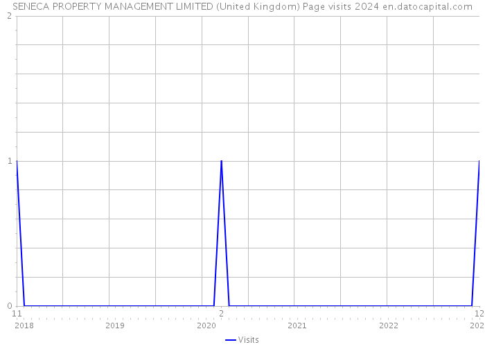 SENECA PROPERTY MANAGEMENT LIMITED (United Kingdom) Page visits 2024 