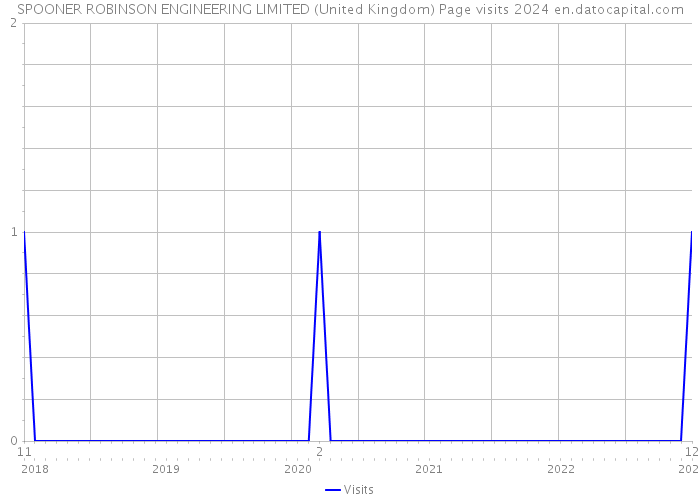 SPOONER ROBINSON ENGINEERING LIMITED (United Kingdom) Page visits 2024 