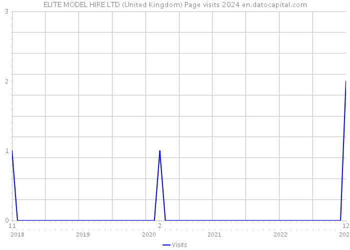 ELITE MODEL HIRE LTD (United Kingdom) Page visits 2024 