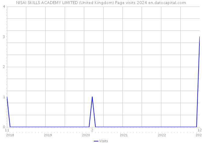 NISAI SKILLS ACADEMY LIMITED (United Kingdom) Page visits 2024 