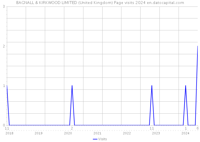BAGNALL & KIRKWOOD LIMITED (United Kingdom) Page visits 2024 