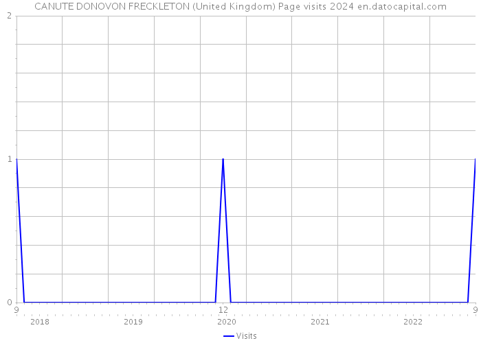 CANUTE DONOVON FRECKLETON (United Kingdom) Page visits 2024 