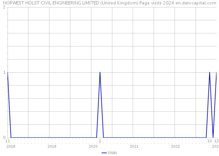 NORWEST HOLST CIVIL ENGINEERING LIMITED (United Kingdom) Page visits 2024 