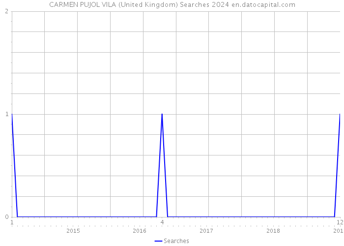 CARMEN PUJOL VILA (United Kingdom) Searches 2024 