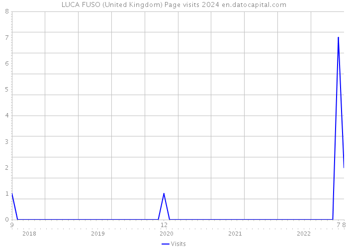 LUCA FUSO (United Kingdom) Page visits 2024 