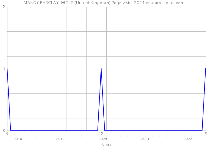 MANDY BARCLAY-HICKS (United Kingdom) Page visits 2024 