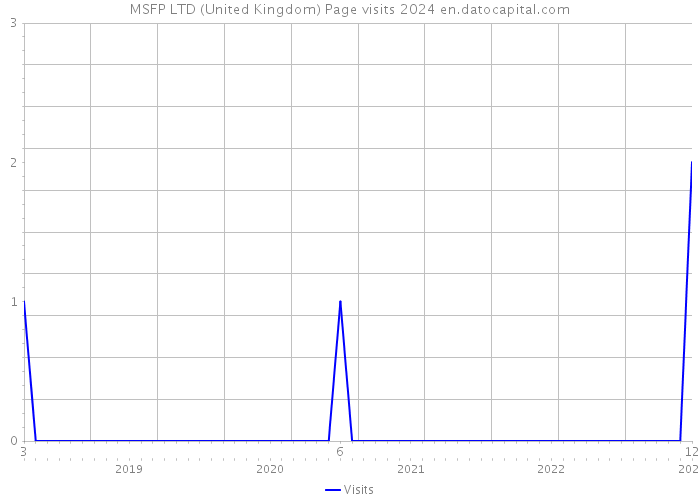 MSFP LTD (United Kingdom) Page visits 2024 