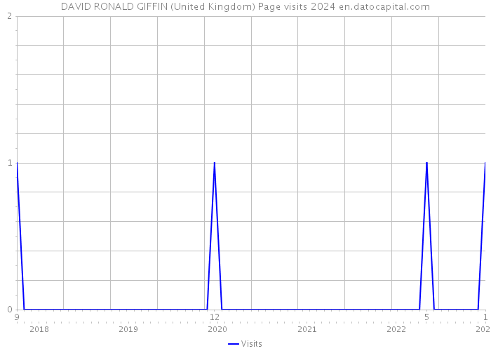 DAVID RONALD GIFFIN (United Kingdom) Page visits 2024 
